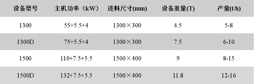 模板破碎機(jī)技術(shù)參數(shù)