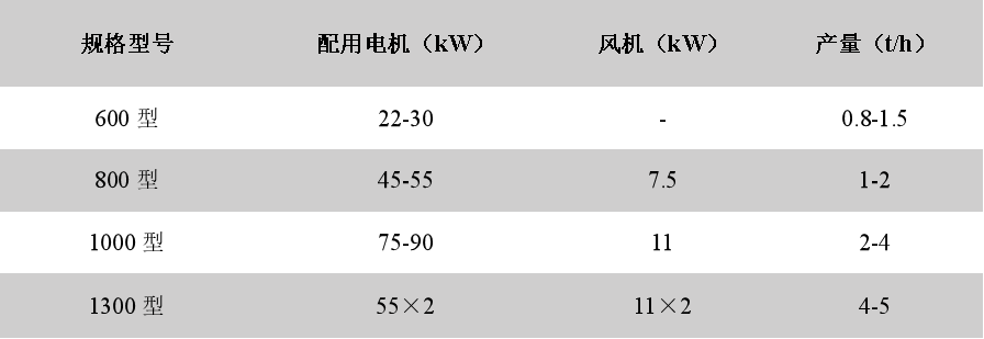 邊角料木材粉碎機(jī)技術(shù)參數(shù)